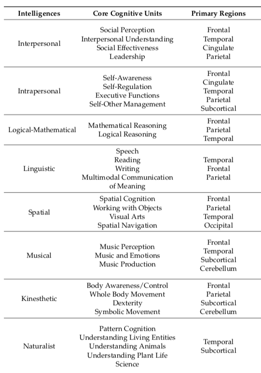 Intelligences and its associated cognitive components